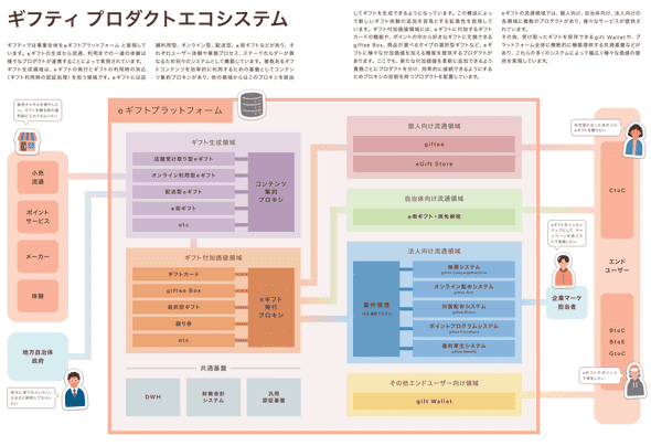 giftee のプロダクトエコシステム図