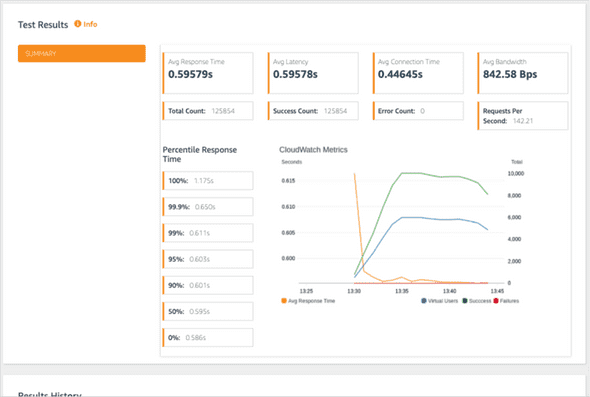 Distributed Load Testing on AWS の Result Report