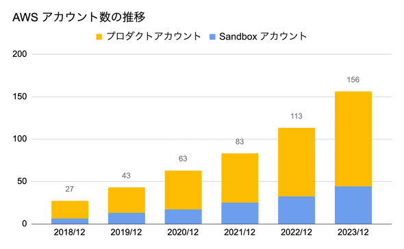 アカウント数の推移