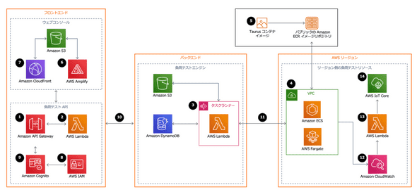 Distributed Load Testing on AWS のアーキテクチャ