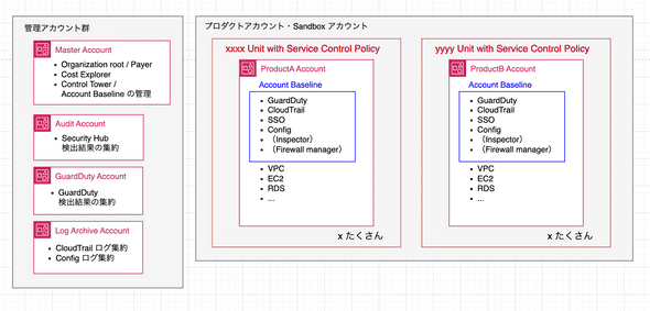 セキュリティガードレールのサービス群