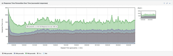 Apache JMeter の Result Report